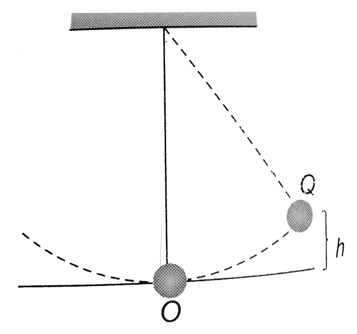 A pendulum bob is released from some initial height