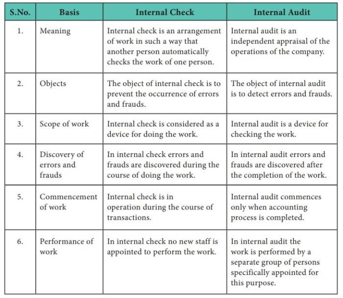 Differences between internal and external auditing