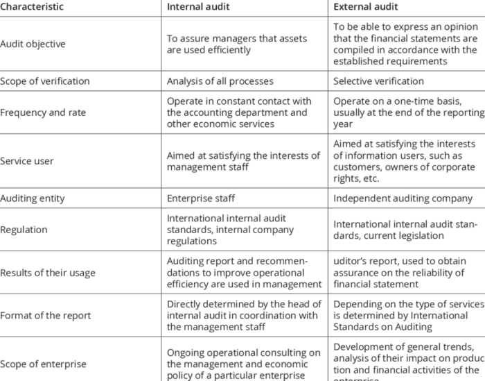 Differences between internal and external auditing