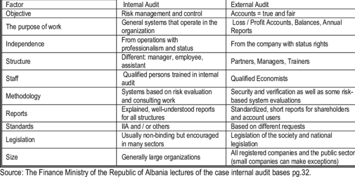 Differences between internal and external auditing