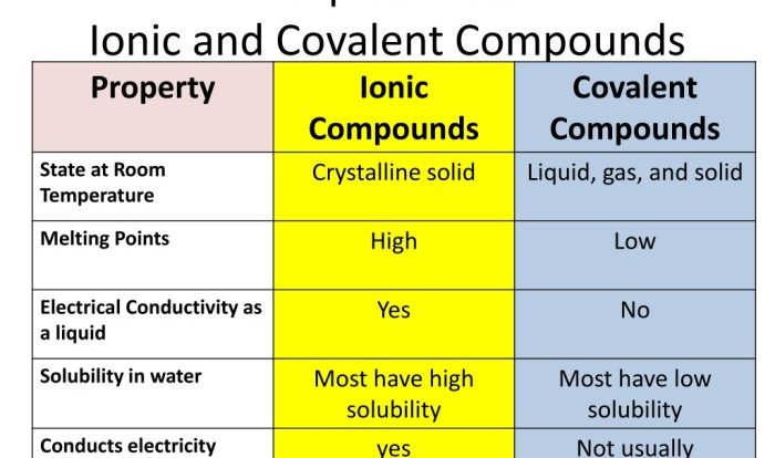 Properties of ionic and covalent compounds lab answer key