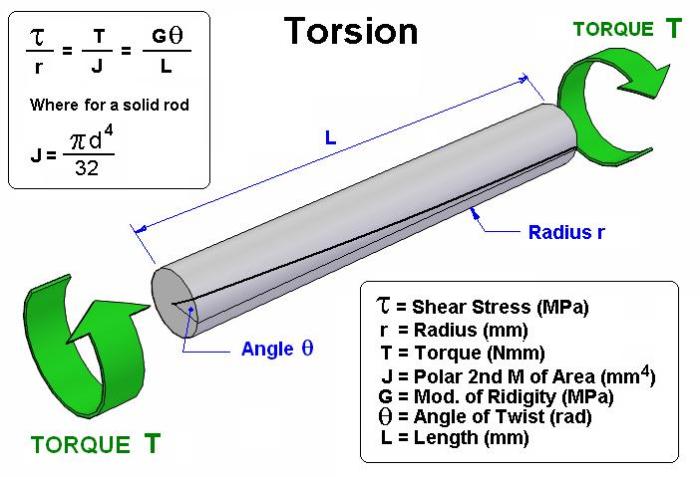 Shear stress due to torsion rectangular cross-section